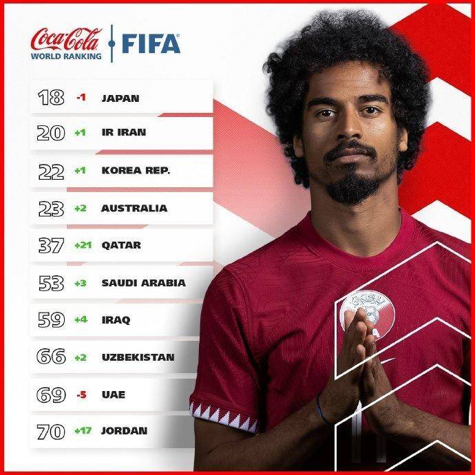 男足:中国男足男足，排名下降9位！2024年首期FIFA男足世界排名公布