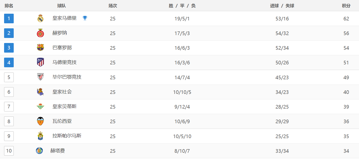 西甲:西甲最新积分战报：皇马扩大优势西甲，赫罗纳两连败，只领先巴萨2分