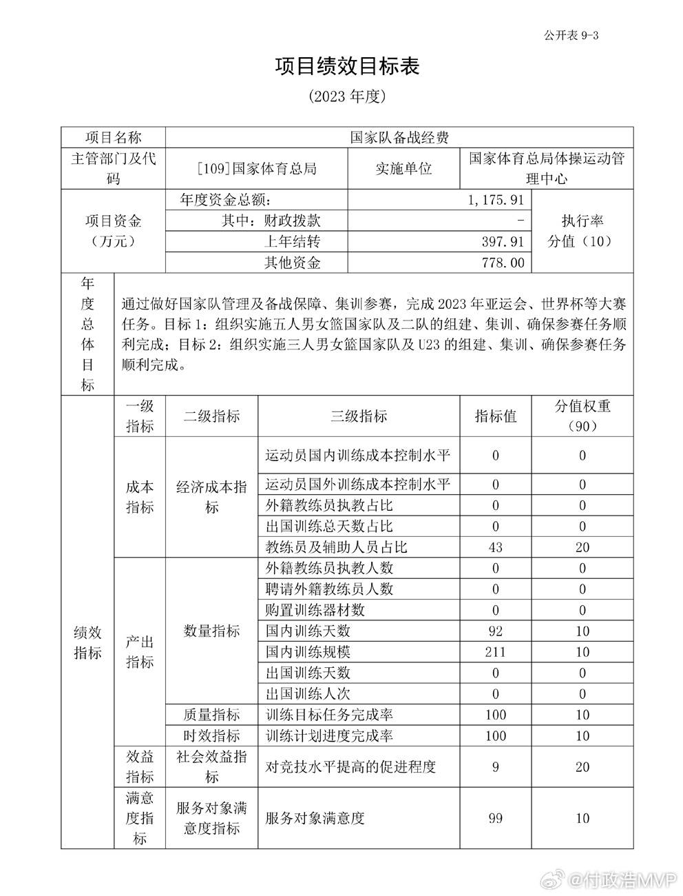 男篮:媒体人：中国男篮获大量预算扶持 却未能完成既定目标