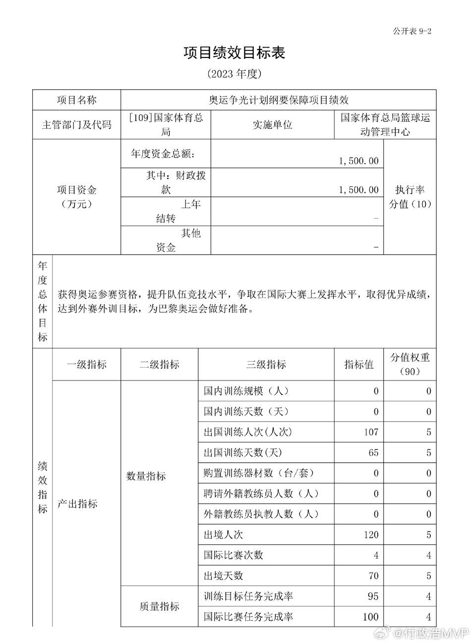 男篮:媒体人：中国男篮获大量预算扶持 却未能完成既定目标