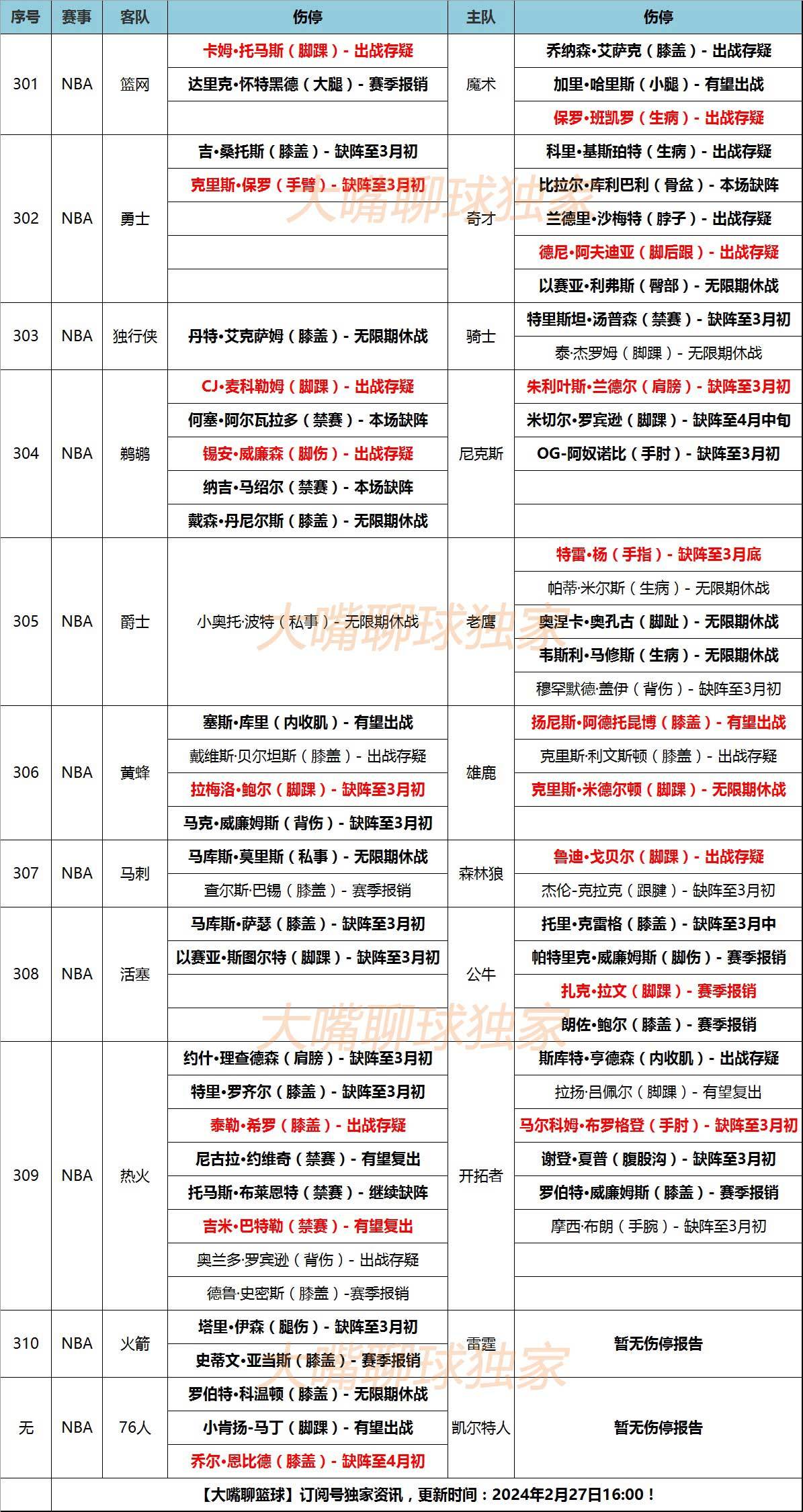 NBA:27日大嘴NBA伤停：特雷杨养伤1个月NBA，巴特勒解禁复出！