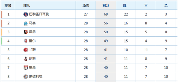 168体育网：法甲联赛积分榜