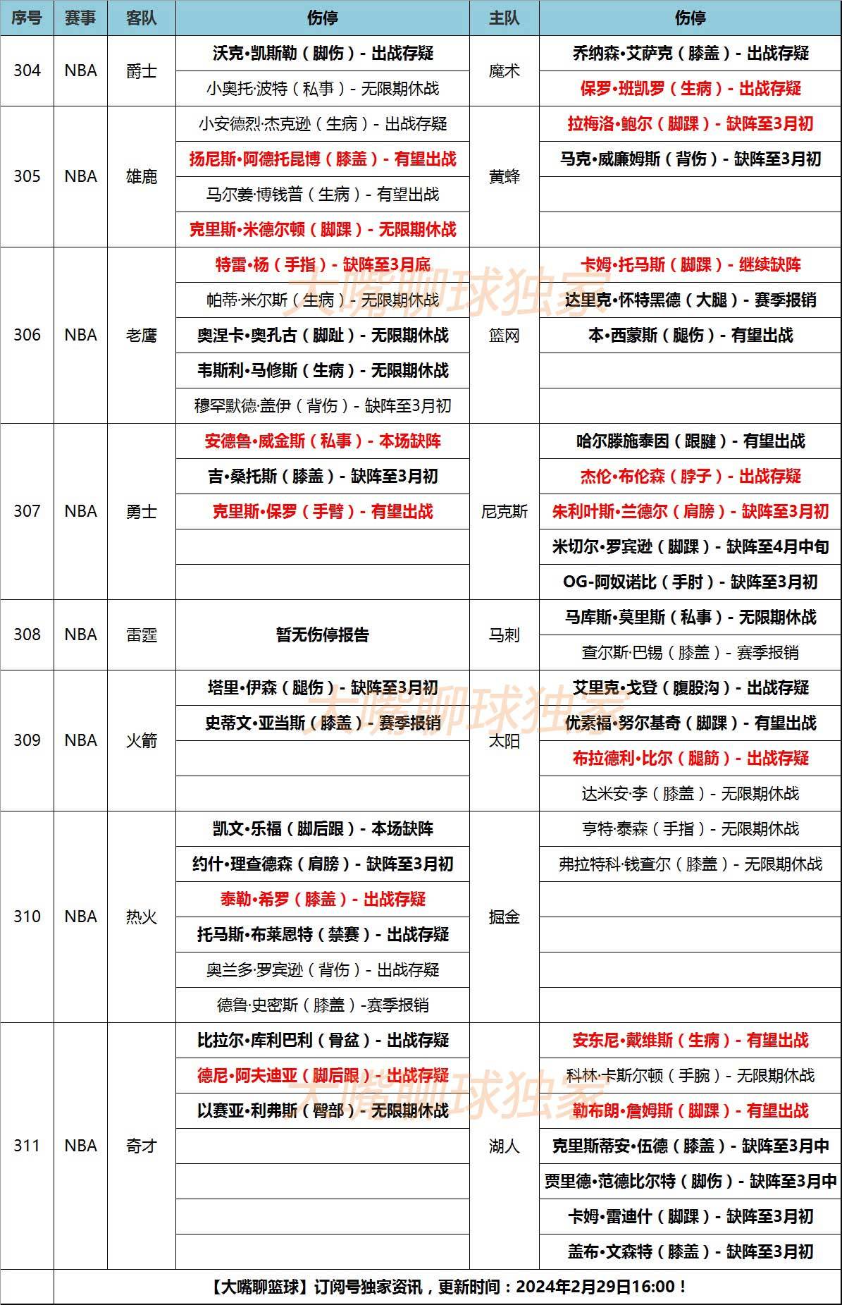 NBA:29日大嘴NBA伤停：湖人双核有望出战NBA，保罗复出维金斯缺阵！