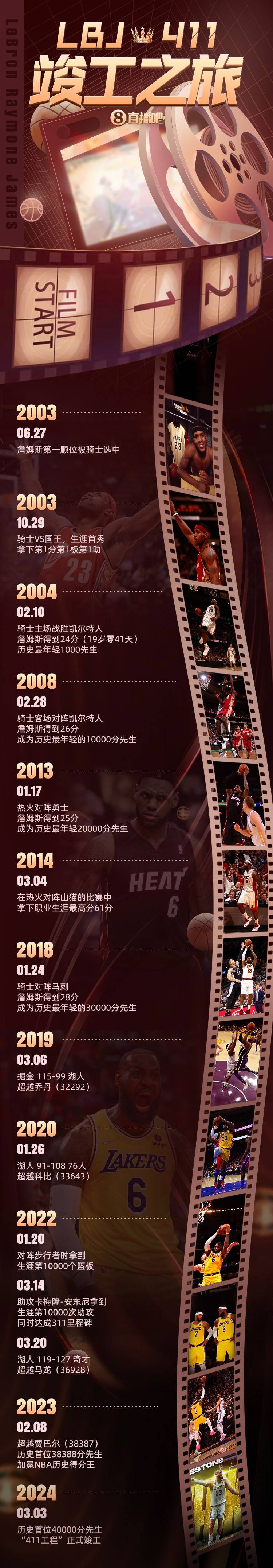 NBA:詹姆斯成为NBA历史首位40000分先生NBA，“411”工程正式竣工