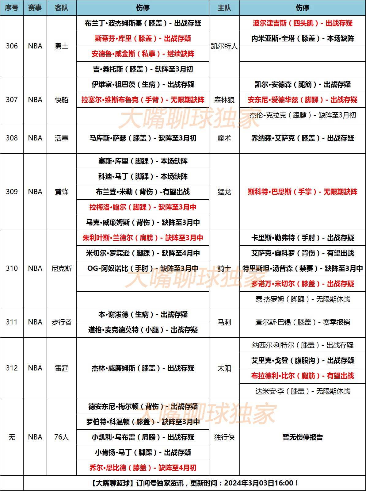 NBA:3日大嘴NBA伤停：库里膝伤出战存疑NBA，威少手臂受伤缺阵！