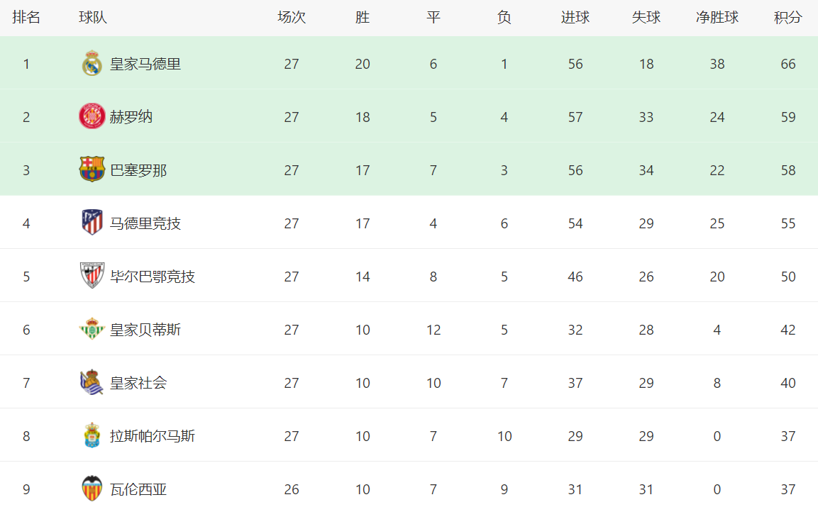 西甲:西甲最新积分战报：马竞险胜西甲，巴萨赫罗纳纷纷翻车，皇马优势很大