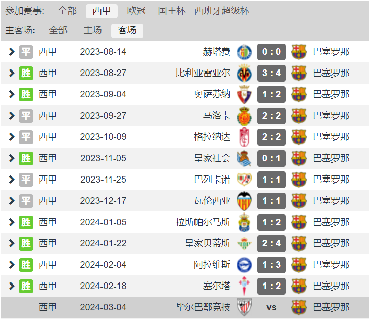 西甲:客场虫变客场龙西甲？巴萨本赛季西甲唯一不败 7胜5平