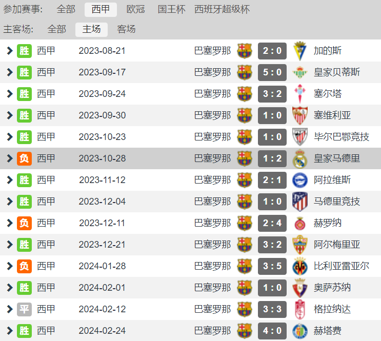 西甲:客场虫变客场龙西甲？巴萨本赛季西甲唯一不败 7胜5平