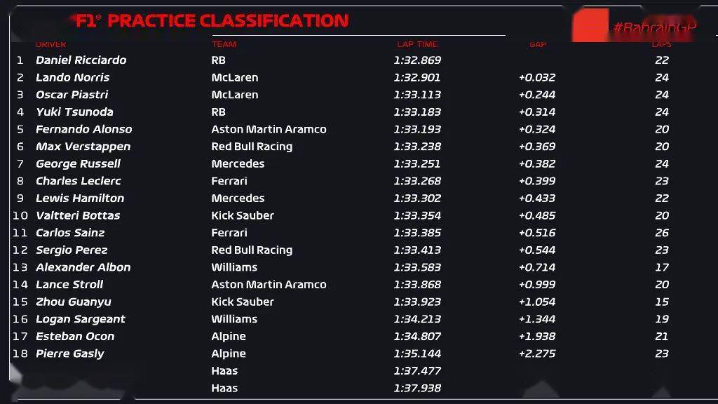 F1:2024赛季F1揭幕战FP1F1，里卡多取得第一