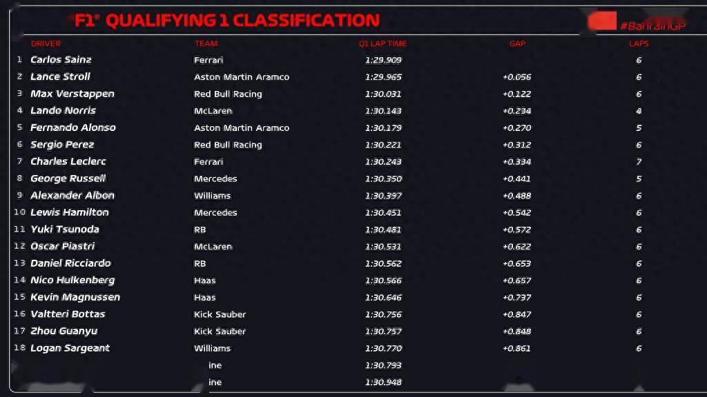 168体育网：F1巴林站排位赛：维斯塔潘杆位，周冠宇第17