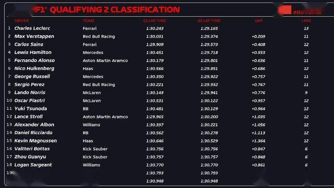 F1:F1巴林站排位赛：维斯塔潘杆位F1，周冠宇第17