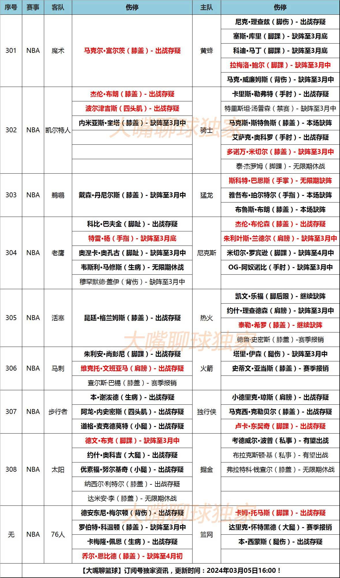 NBA:5日大嘴NBA伤停：东契奇布伦森轻伤NBA，文班亚马出战存疑！