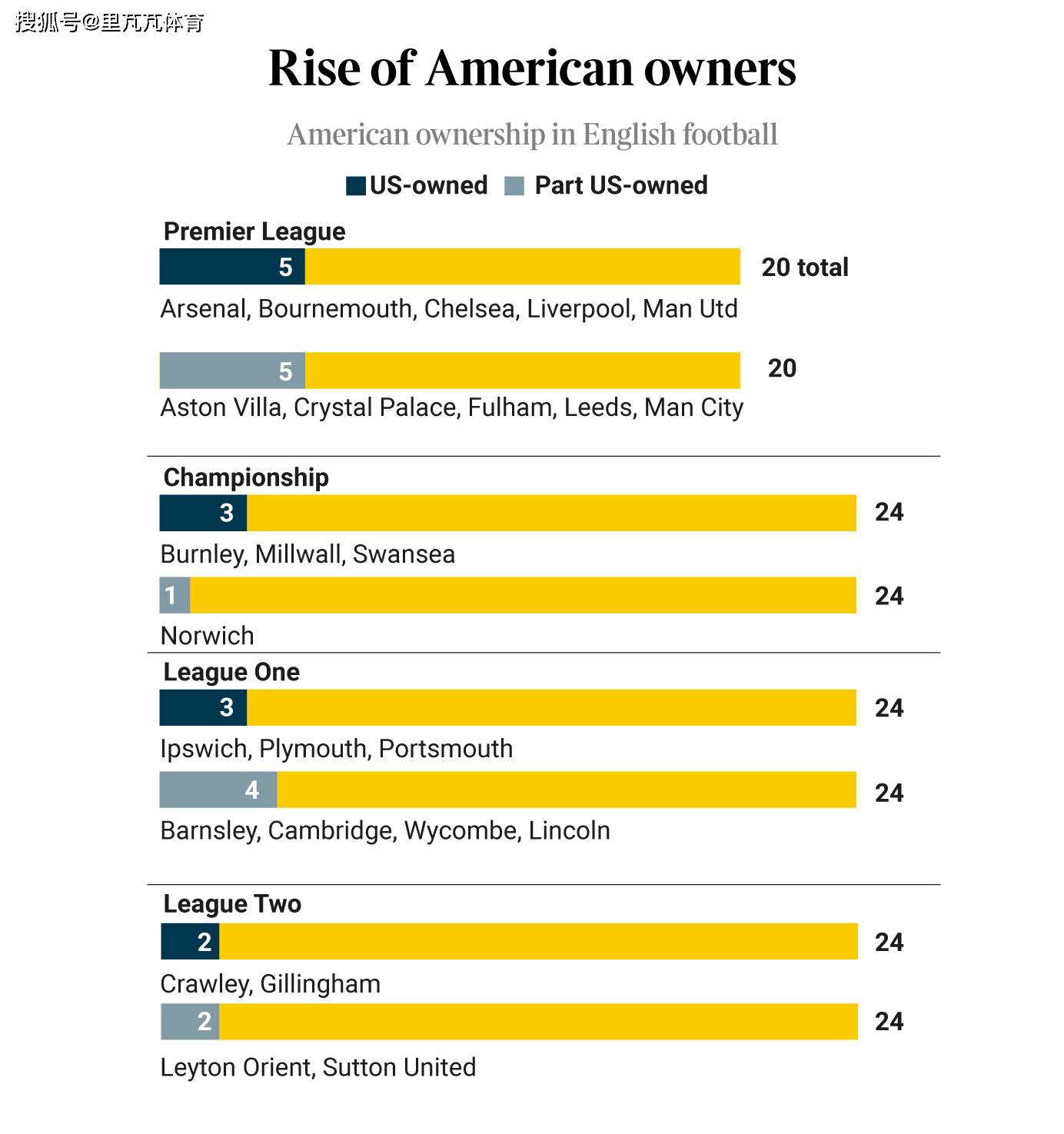 英超:占据半壁江山的存在！美国老板执迷购买英超俱乐部英超，到底是为何？