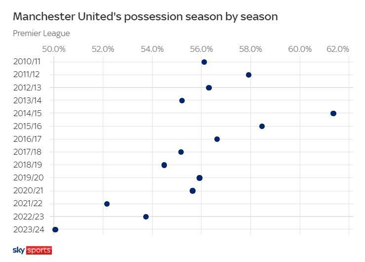 英超:曼联本赛季场均控球率50%为英超中游英超，十多年来最低水平