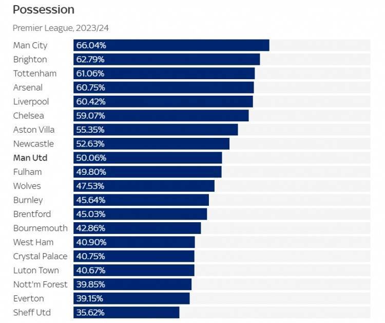 英超:曼联本赛季场均控球率50%为英超中游英超，十多年来最低水平