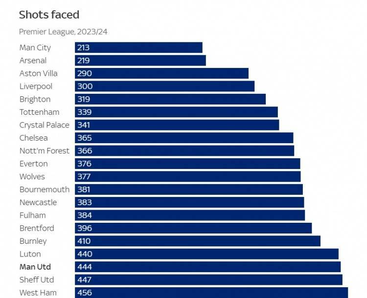 英超:曼联本赛季场均控球率50%为英超中游英超，十多年来最低水平