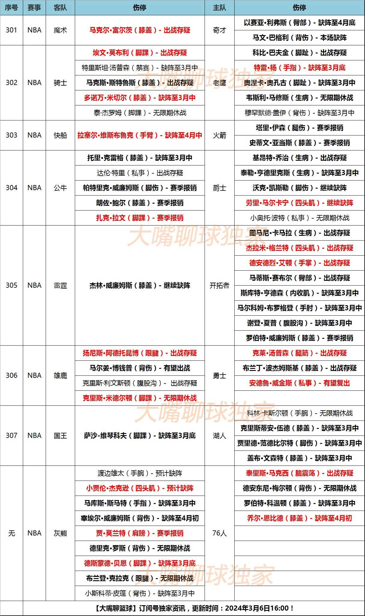 NBA:6日大嘴NBA伤停：骑士连伤两大核心NBA，字母哥汤普森存疑！