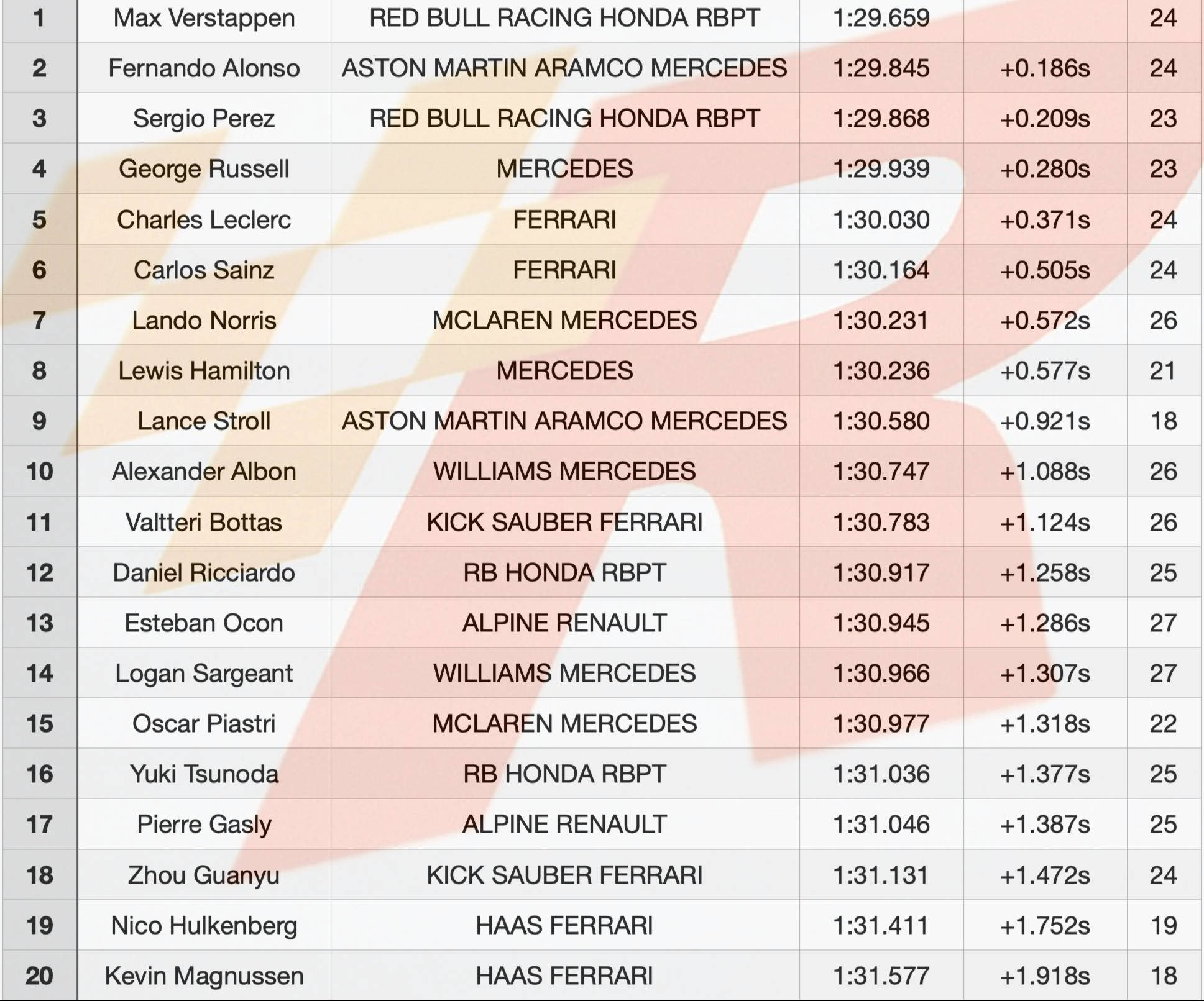 F1:F1沙特站：力压佩雷兹F1，阿隆索强势攻下第2，周冠宇第18