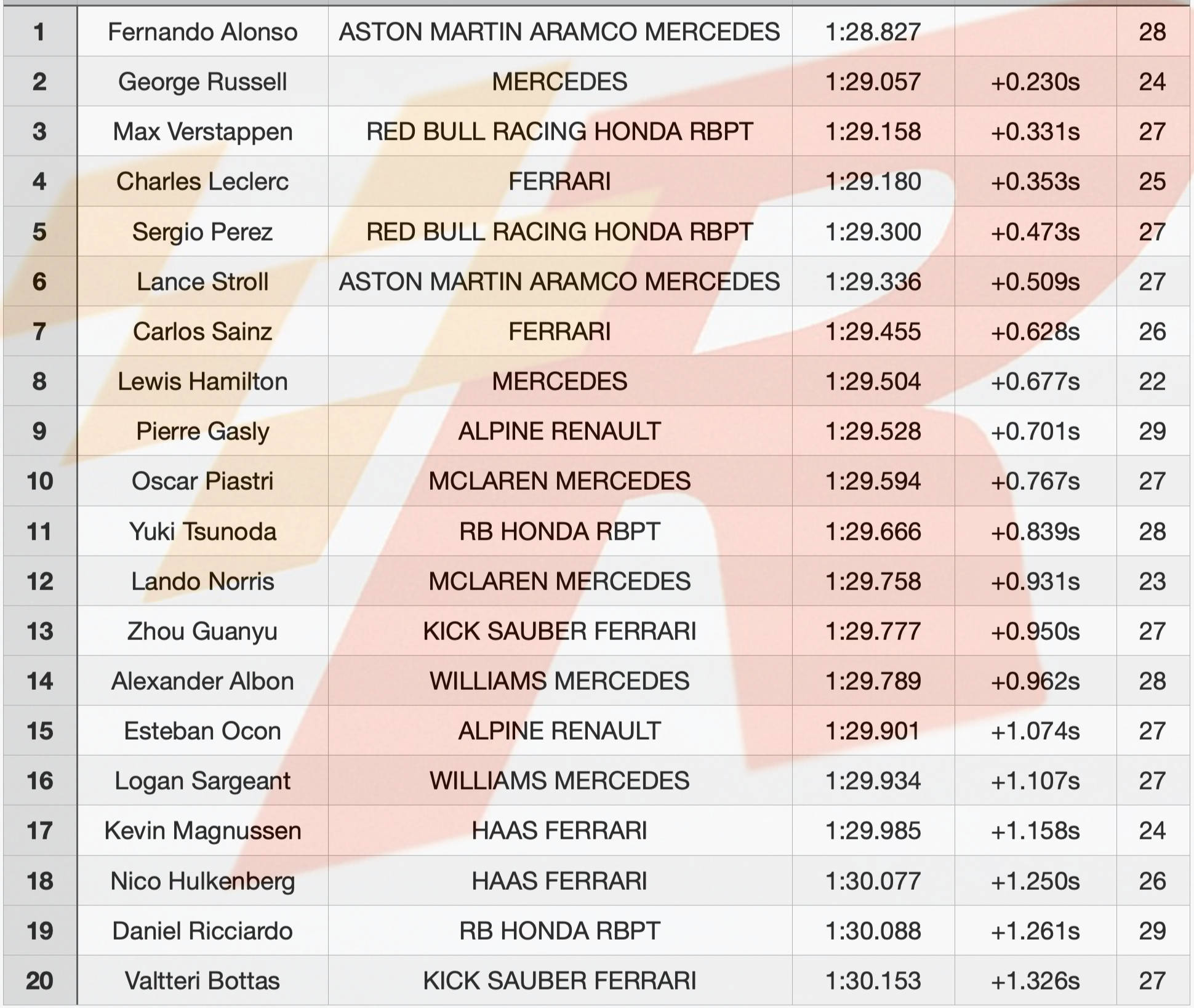 F1:F1沙特站：直接干掉维斯塔潘F1，阿隆索力压群雄拿第一，拉塞尔第2