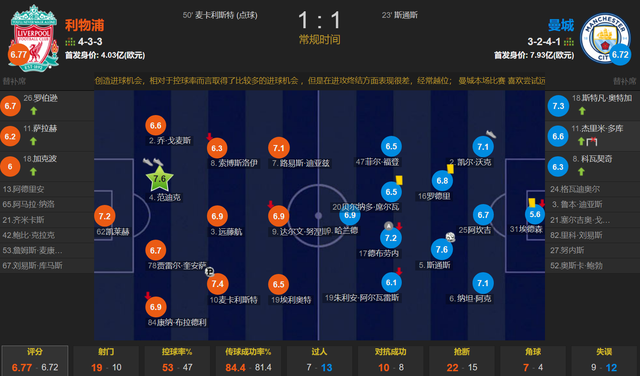 英超:1-1英超！瓜渣谢幕遇上最差英超天王山 仅1人世界级 哈兰德被严重高估