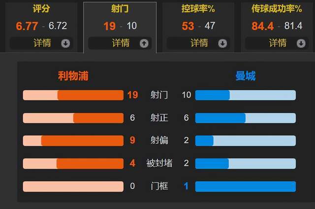 英超:1-1英超！瓜渣谢幕遇上最差英超天王山 仅1人世界级 哈兰德被严重高估