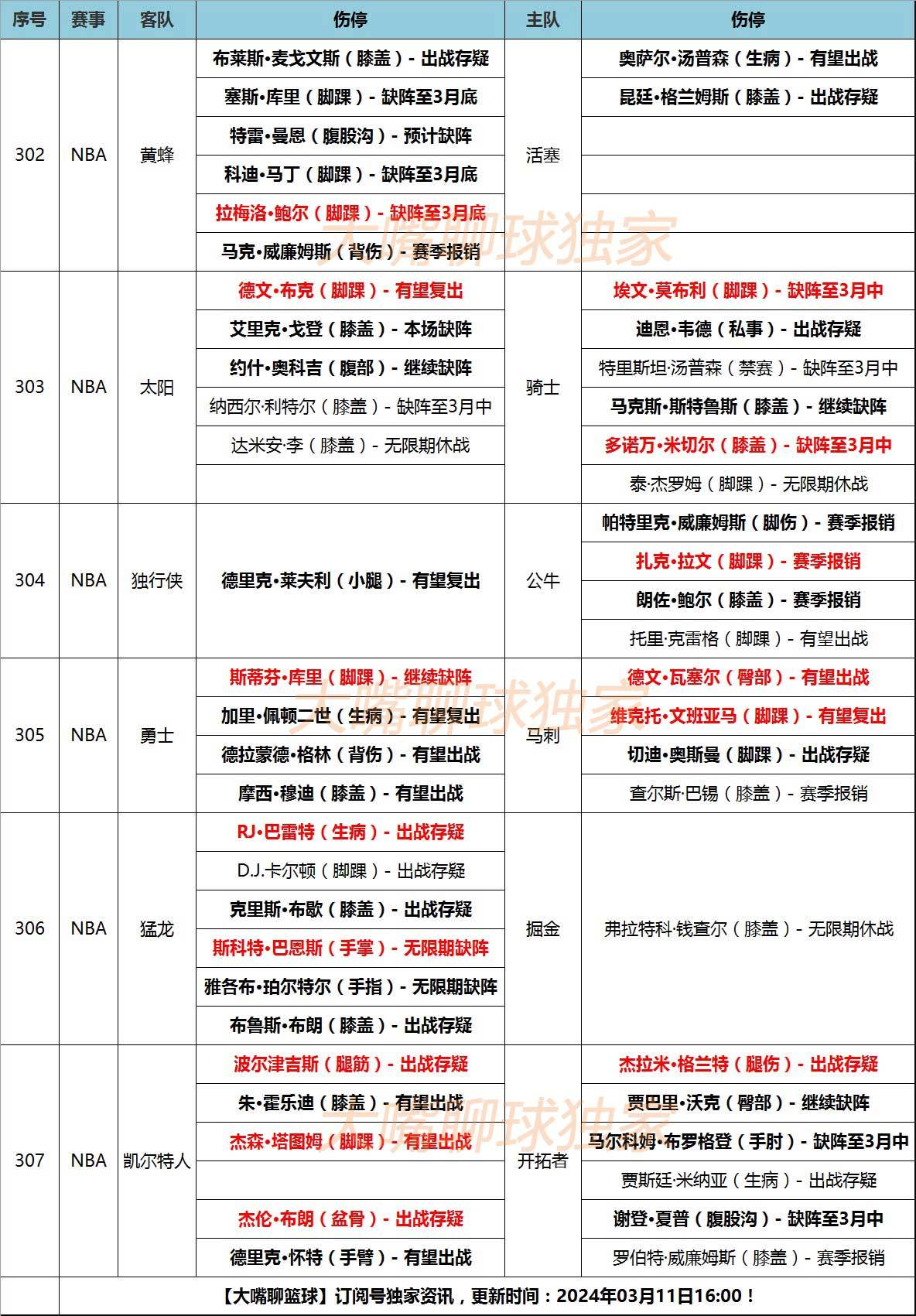 NBA:11日大嘴NBA伤停：布克复出库里缺阵NBA，凯尔特人五虎轻伤！