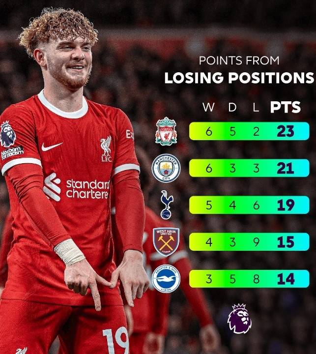 英超:坚韧！利物浦本赛季在落后情况下拿到23分英超，英超球队中最多