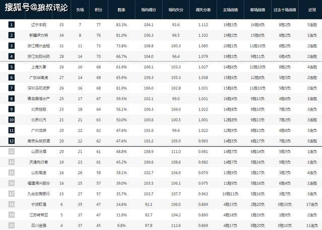 男篮:忍无可忍男篮！00后男篮国手炮轰吉林队：篮球是5个人的