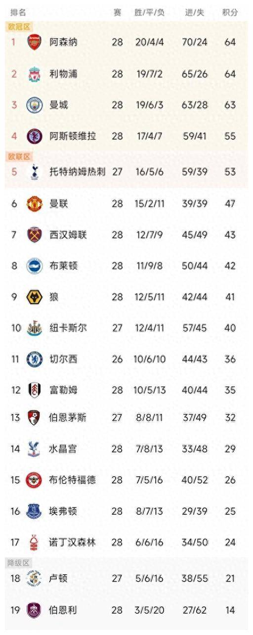 英超:英超最新战况：曼城战平利物浦英超，阿森纳夺榜首，热刺轻松大胜