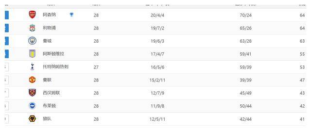 英超:英超战报：利物浦丢分英超，曼城第三维拉遭惨败，争冠格局混乱