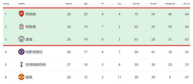 英超:英超争冠形势：阿森纳遭遇强敌英超，曼城欲破先驱，利物浦压力山大