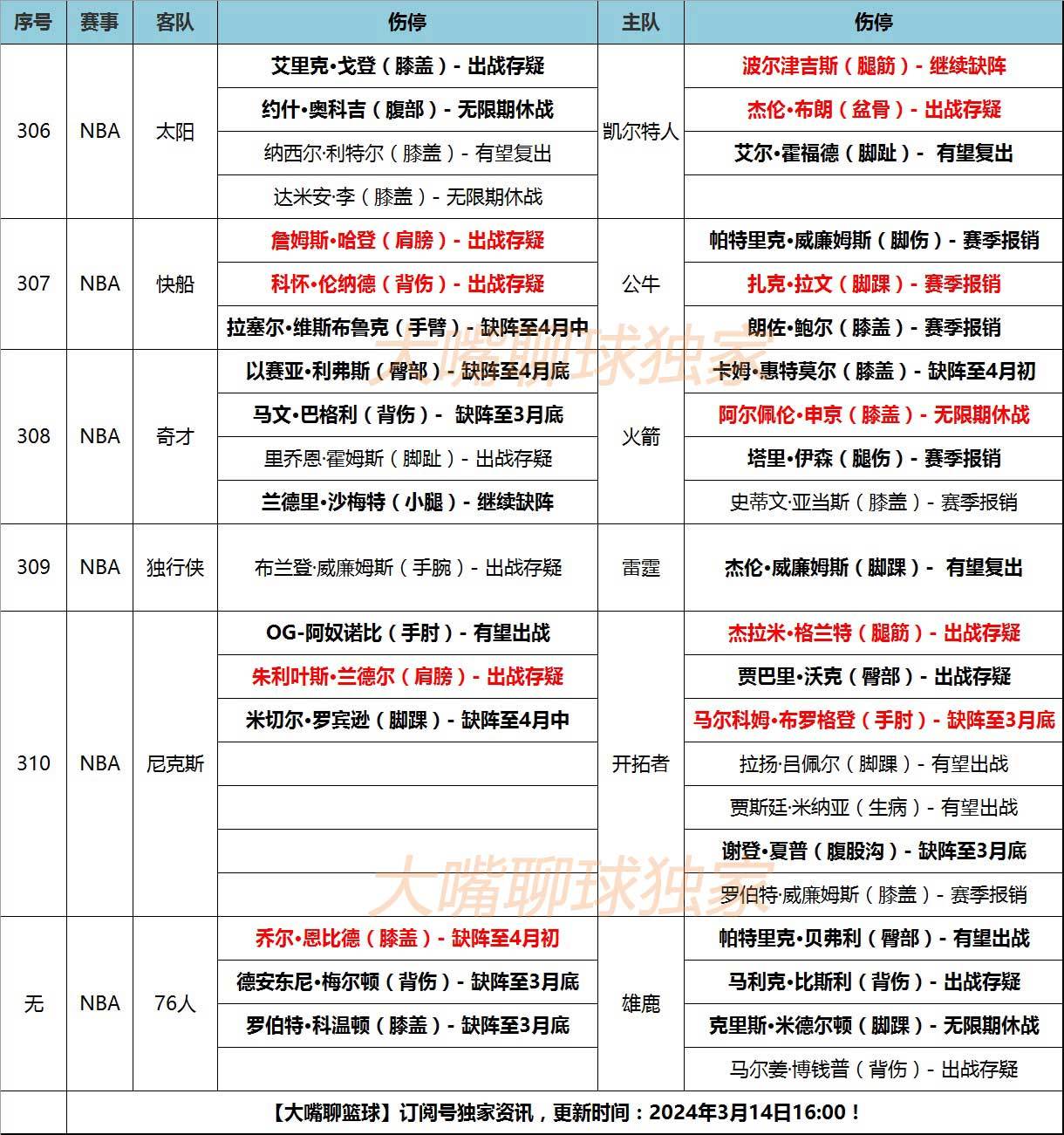 NBA:14日大嘴NBA伤停：哈登伦纳德存疑NBA，火箭连损两大主力！