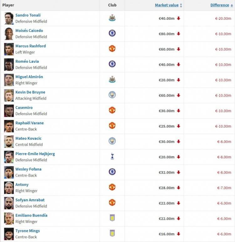 英超:英超身价跌幅榜：托纳利降2000万欧居首 安东尼降至2800万欧