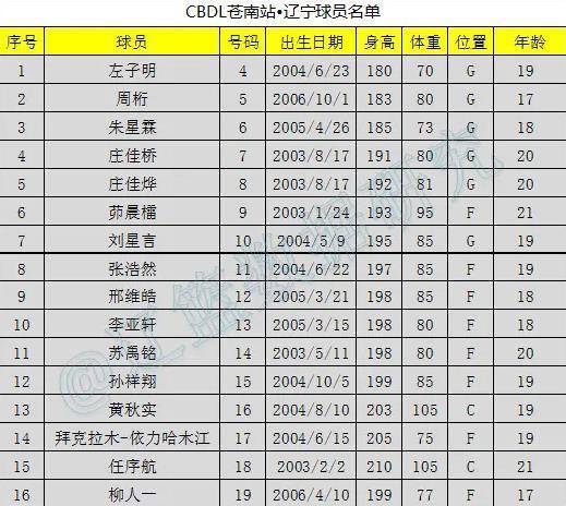 男篮:实锤签约男篮！辽宁男篮梯队有新人加盟 杨鸣未来不愁无人可用