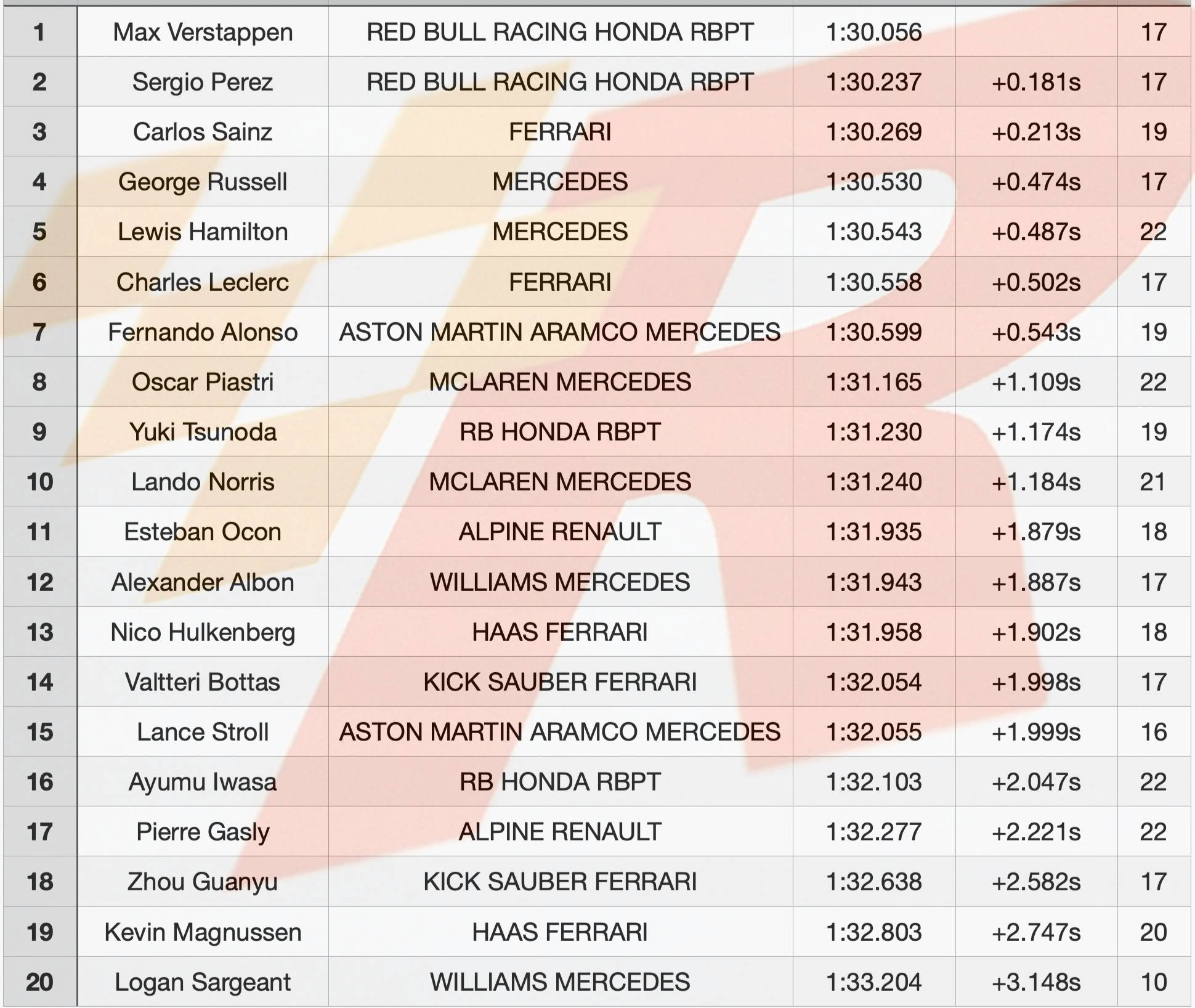 F1:F1日本站：不给法拉利任何机会F1，维斯塔潘、佩雷兹强势包揽前2