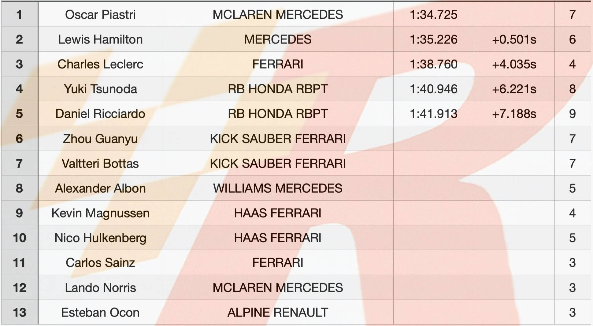 F1:F1日本站：赛前小雨造恐慌F1，只有5人有成绩，皮亚斯特里抢下第1名