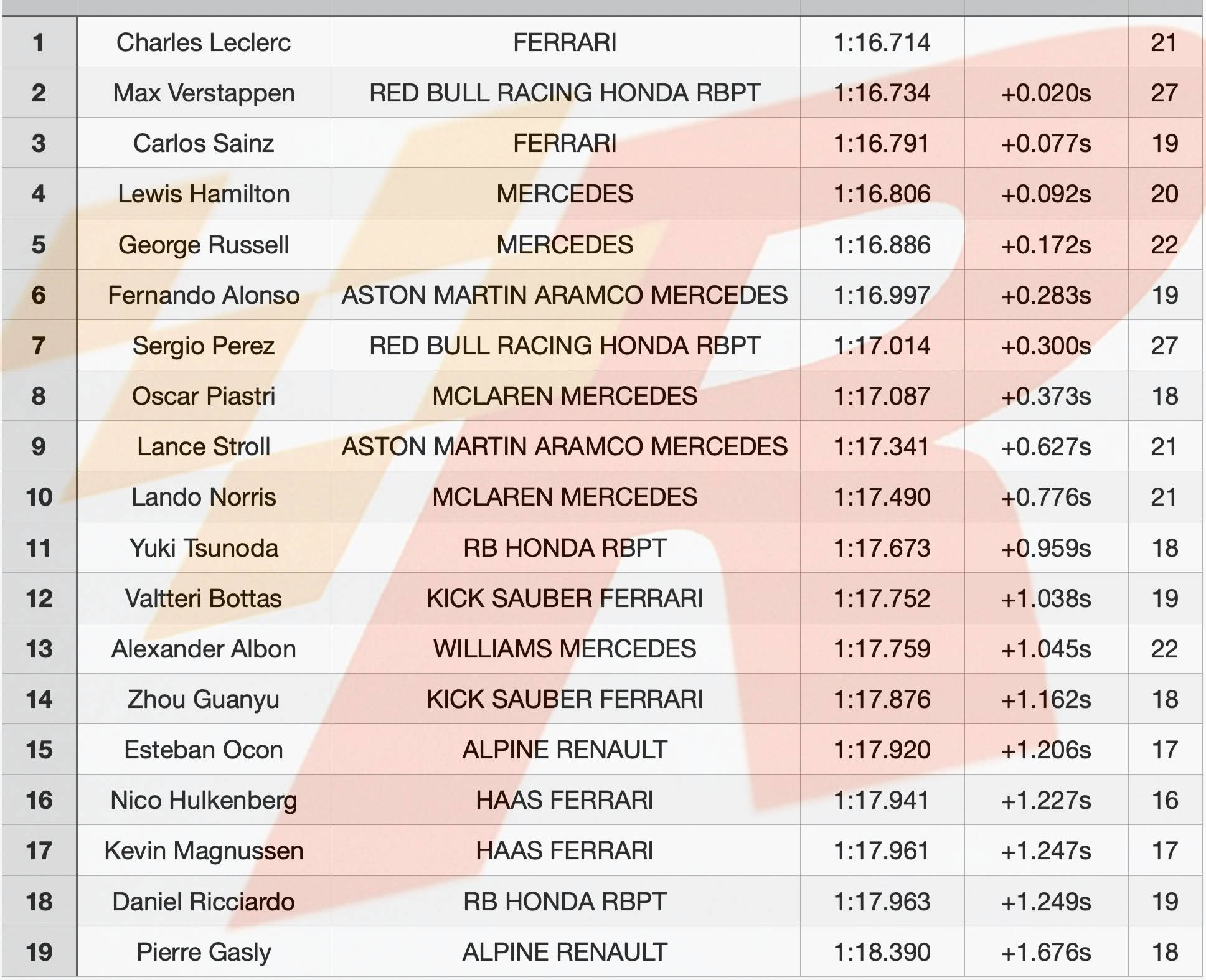 F1:F1澳洲站：还是勒克莱尔最快F1，险胜维斯塔潘，法拉利强势复苏！