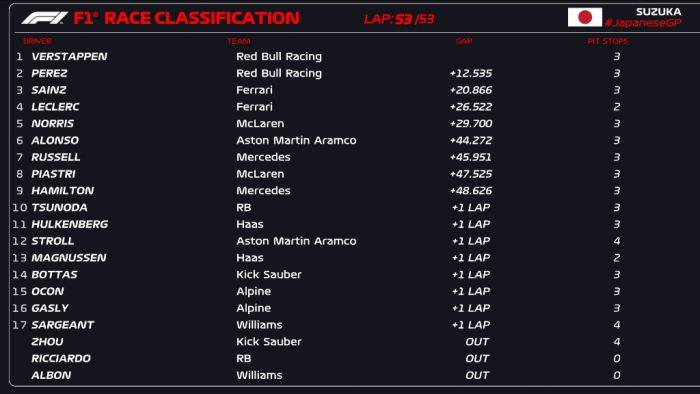 F1:F1日本站：角田裕毅主场狂夺1分F1，失业的塞恩斯完美表现再登领奖台