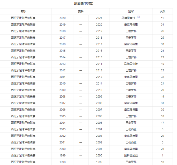 西甲:西甲冠军有几年历史了西甲？