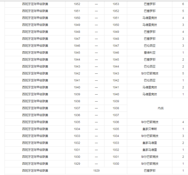 西甲:西甲冠军有几年历史了西甲？