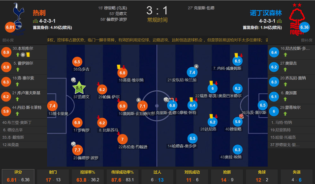 英超:维尔纳造乌龙 范德文&amp;波罗破门 热刺3-1诺丁汉森林 重返英超前4