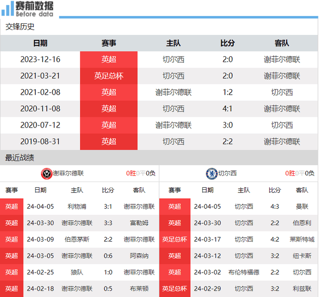 欧洲杯:谢菲联vs切尔西前瞻：副班长难阻切尔西连胜 帕尔默剑指欧洲杯