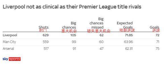 英超:英超争冠三强对比：利物浦射门&amp;错失重大机会均最多 努涅斯占24次