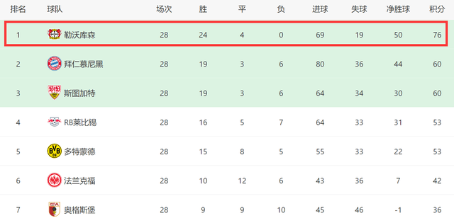 英超:2-1后！国米领先14分英超，五大联赛3队预定冠军，西甲+英超还有变数