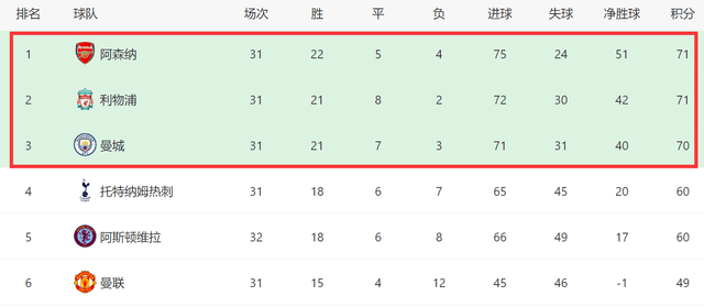 英超:2-1后！国米领先14分英超，五大联赛3队预定冠军，西甲+英超还有变数