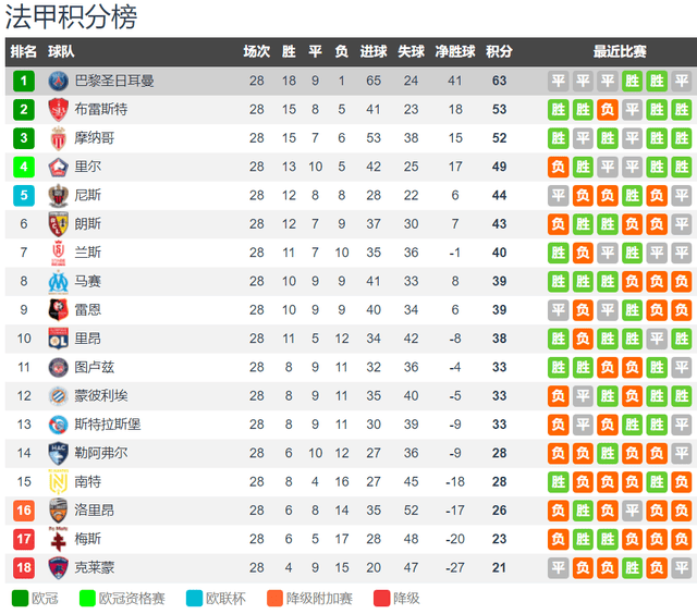 法甲:五大联赛榜首优势：德甲16分 意甲14分 法甲10分 西甲8分 英超0分