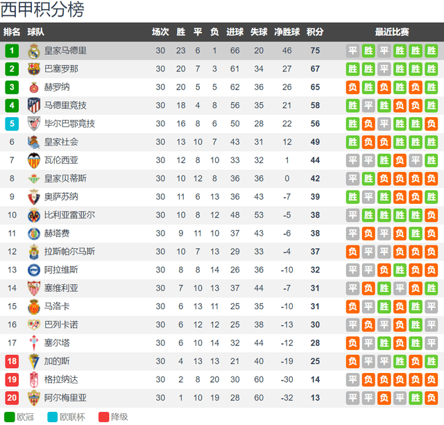 法甲:五大联赛榜首优势：德甲16分 意甲14分 法甲10分 西甲8分 英超0分