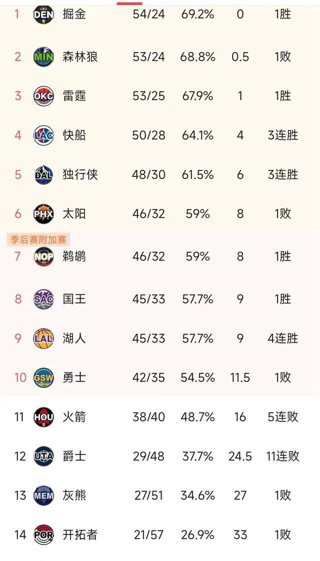 168体育网：NBA最新战况：快船惊险逆转，鹈鹕逼近太阳，火箭无缘季后赛