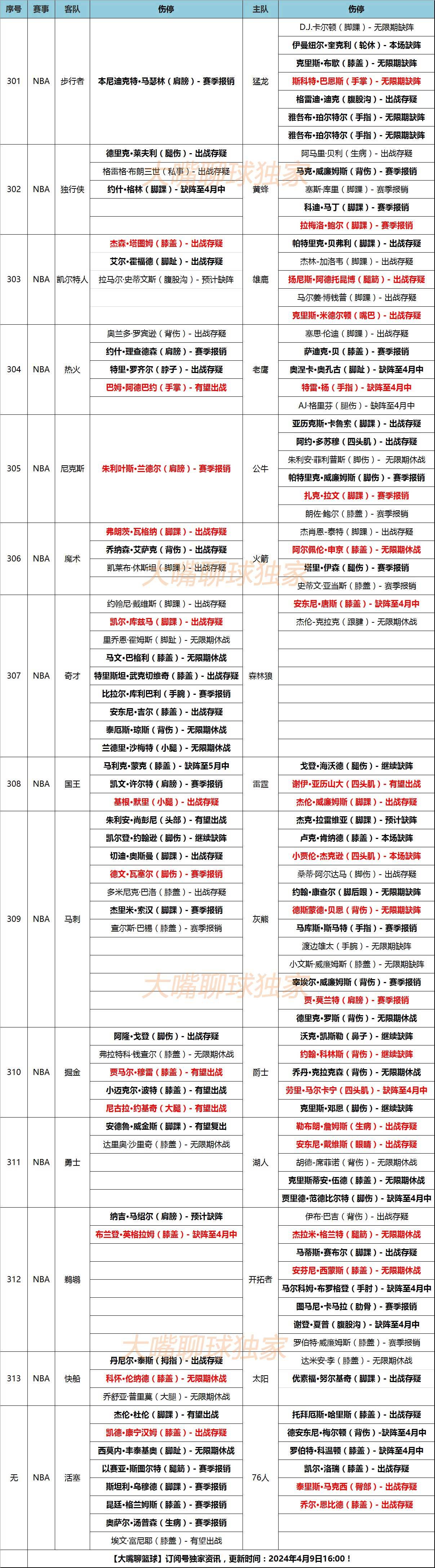 NBA:9日大嘴NBA伤停：字母哥塔图姆轻伤NBA，詹姆斯戴维斯存疑！