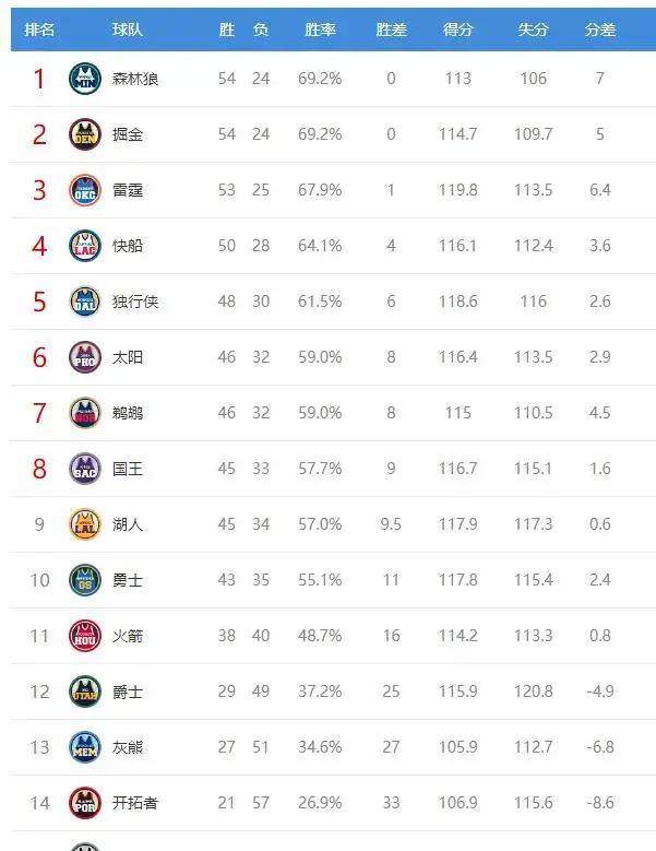 NBA:西部排名又乱了：快船创NBA奇迹NBA，勇士收大礼，8-9排名互换